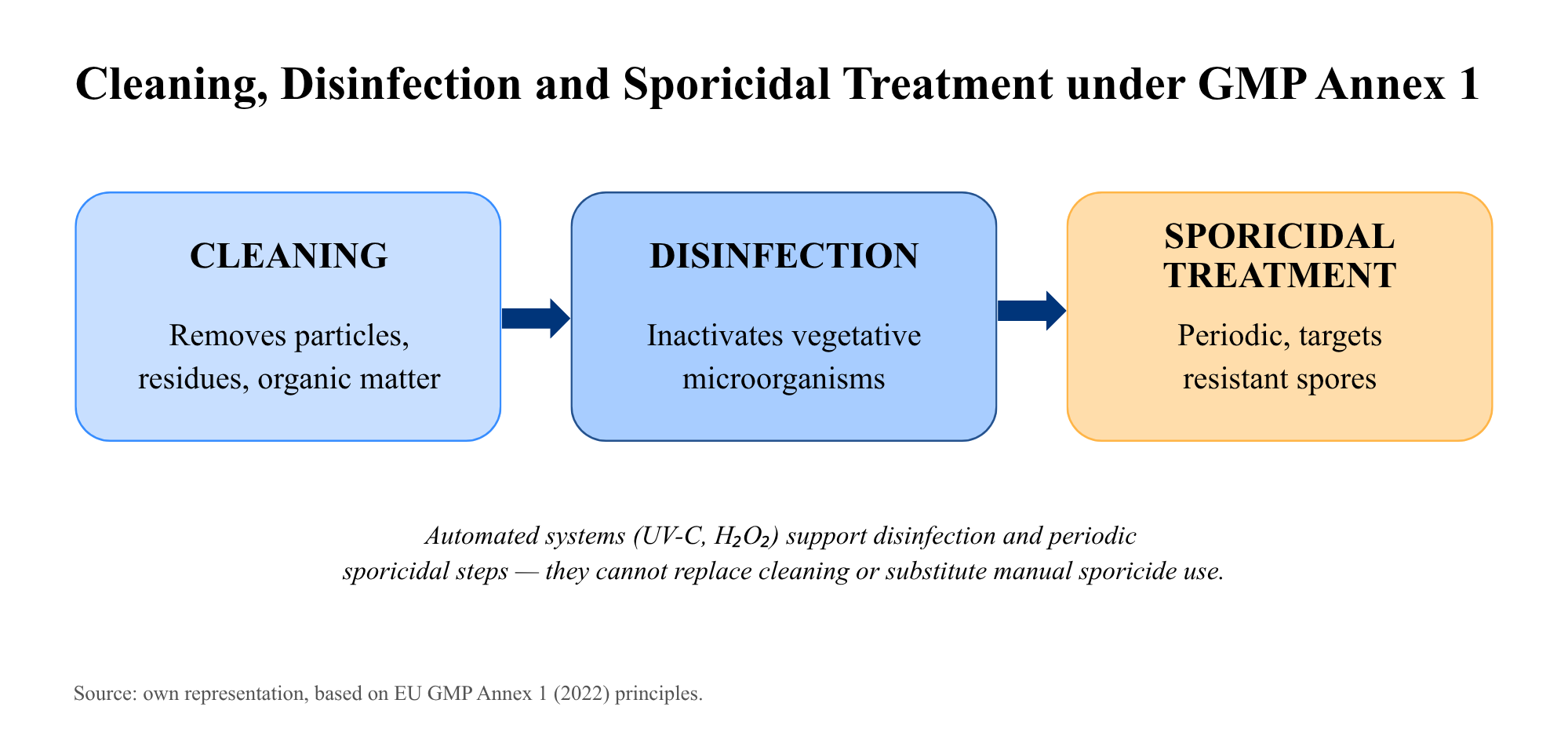 Automated disinfection systems in GMP environments - Evolving roles, practical realities and strategic integration